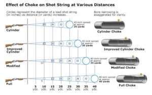 chokes choke shotguns modified improved skeet mossberg waterfowl models scatter gungoddess bass turkeys pheasant pellets decoys